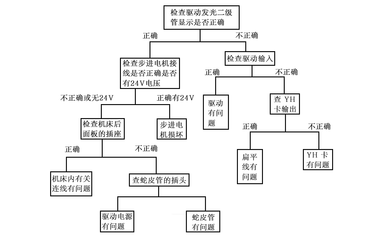 線切割機(jī)床無進(jìn)給（不鎖軸）檢查流程示意圖