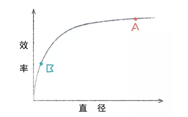 線切割鉬絲直徑與效率關(guān)系