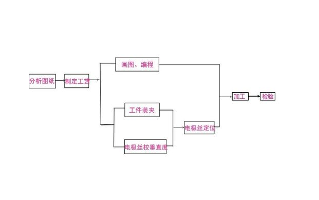 學(xué)習(xí)線切割過程