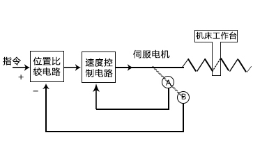 中走絲線切割半閉環(huán)示意圖