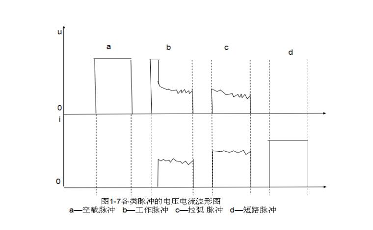 線切割各類脈沖的電壓電流波形圖